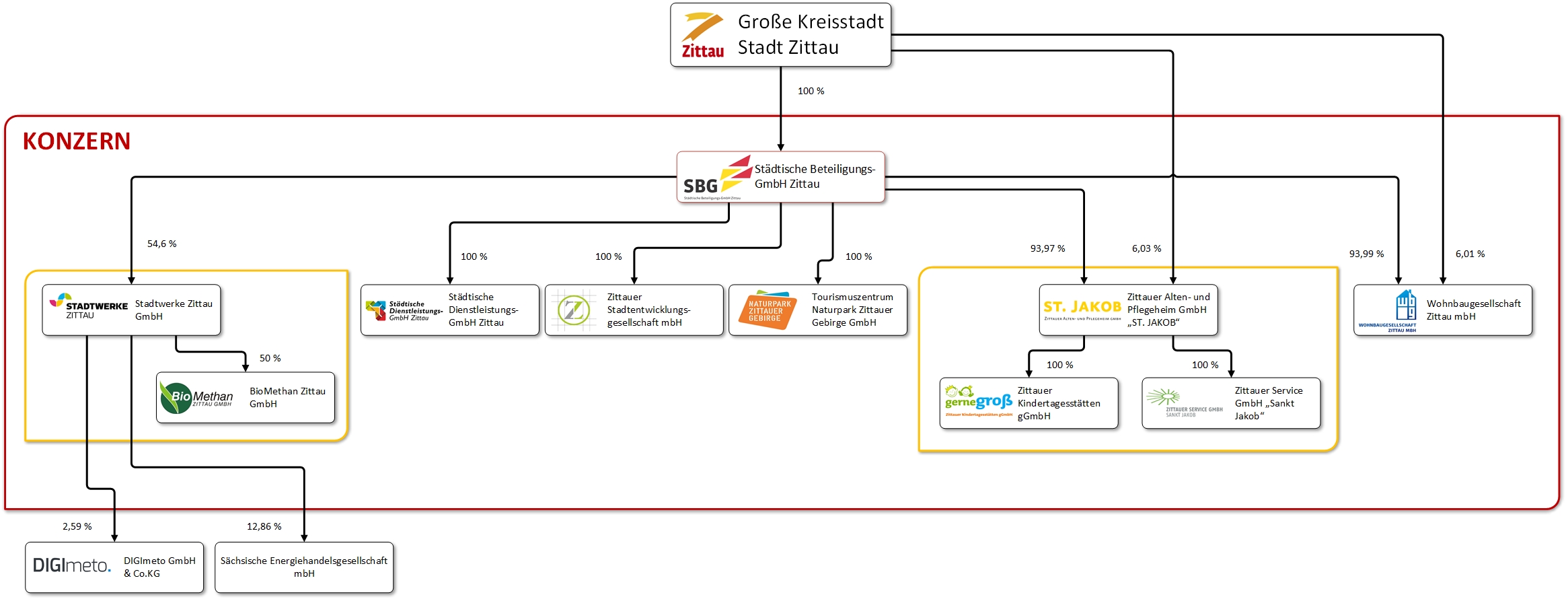 Konzernstruktur St&auml;dtische Beteiligungs-GmbH